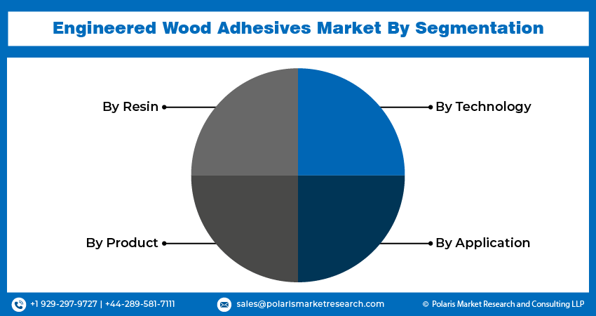 Engineered Wood Adhesives Market segments